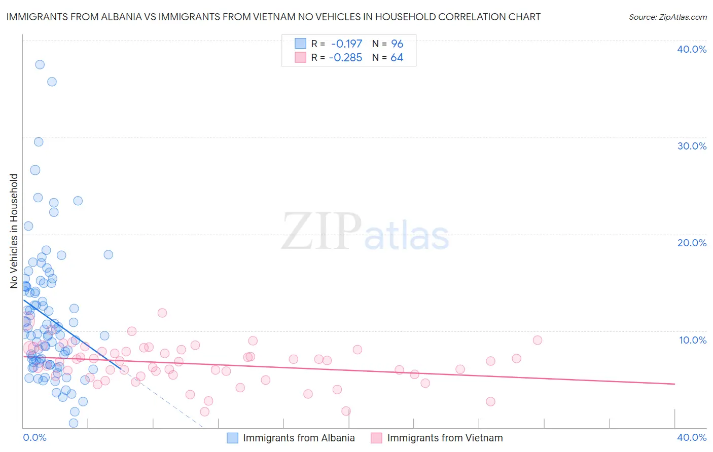 Immigrants from Albania vs Immigrants from Vietnam No Vehicles in Household