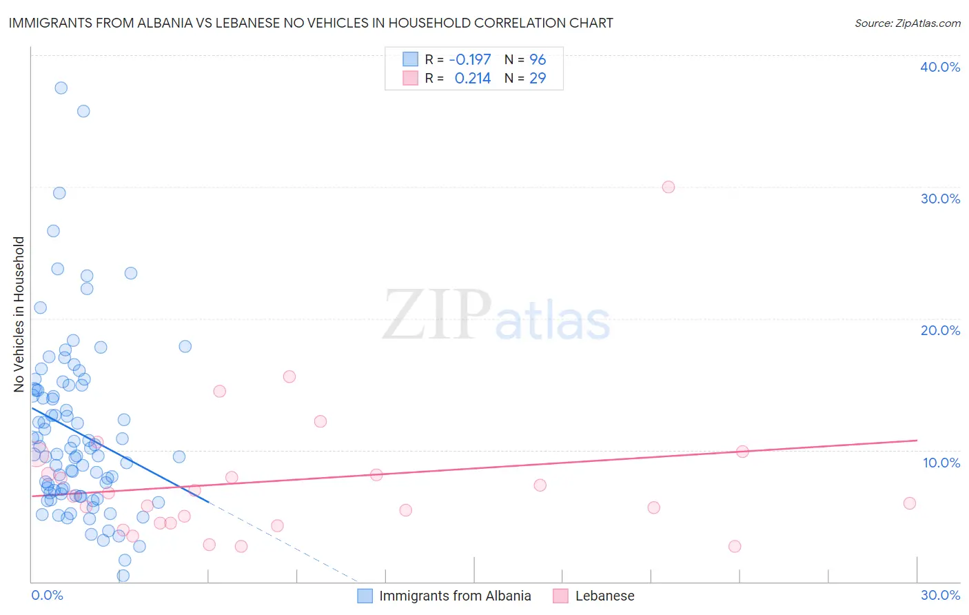 Immigrants from Albania vs Lebanese No Vehicles in Household