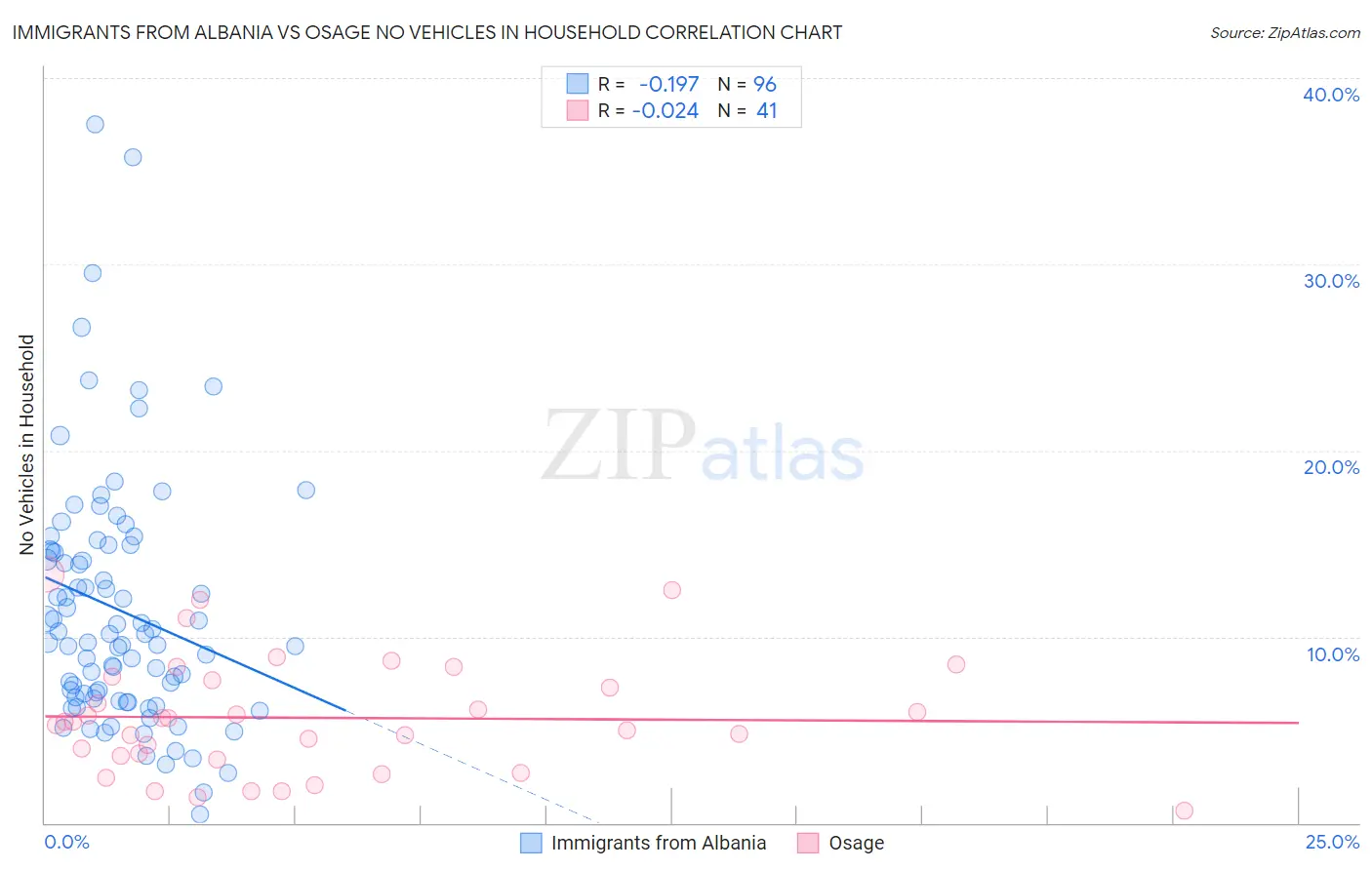 Immigrants from Albania vs Osage No Vehicles in Household