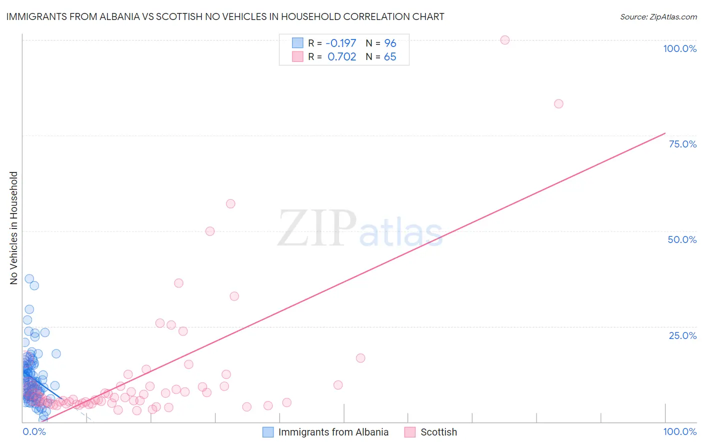 Immigrants from Albania vs Scottish No Vehicles in Household