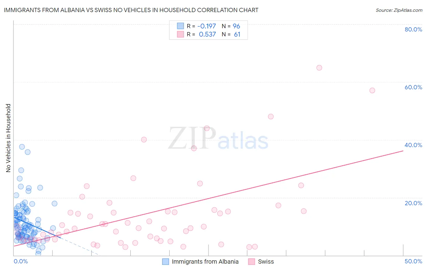 Immigrants from Albania vs Swiss No Vehicles in Household