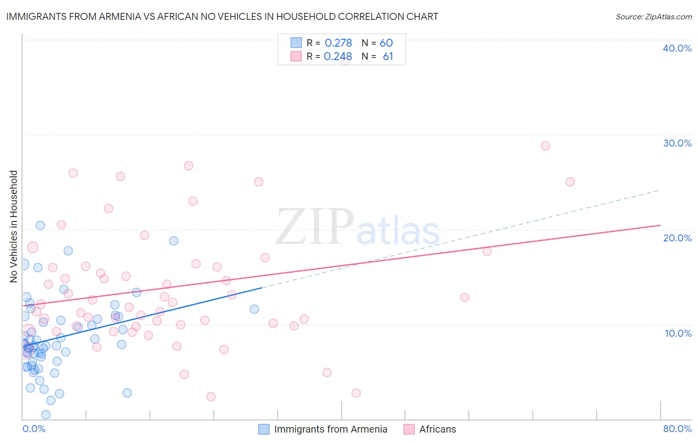 Immigrants from Armenia vs African No Vehicles in Household