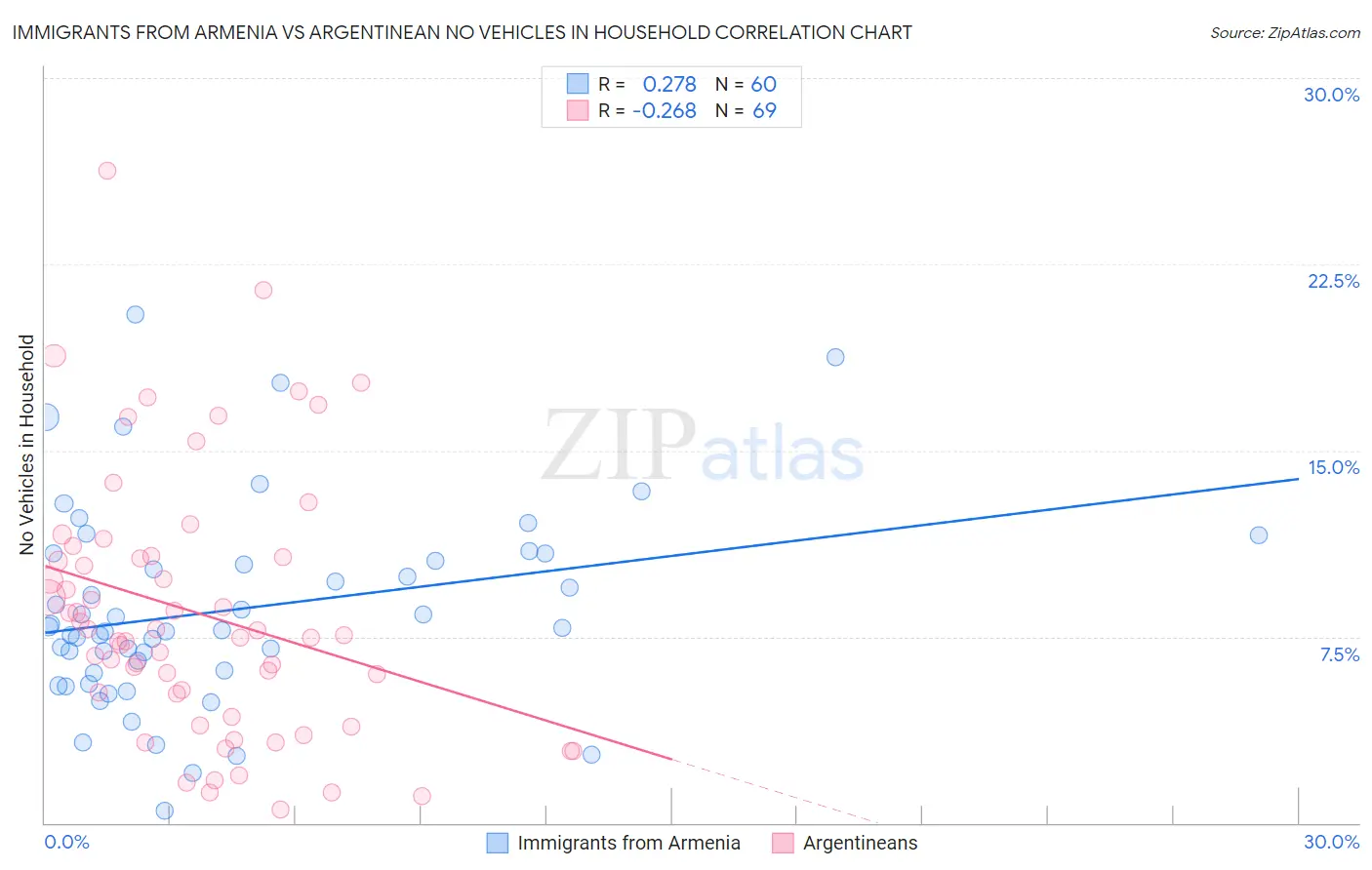 Immigrants from Armenia vs Argentinean No Vehicles in Household