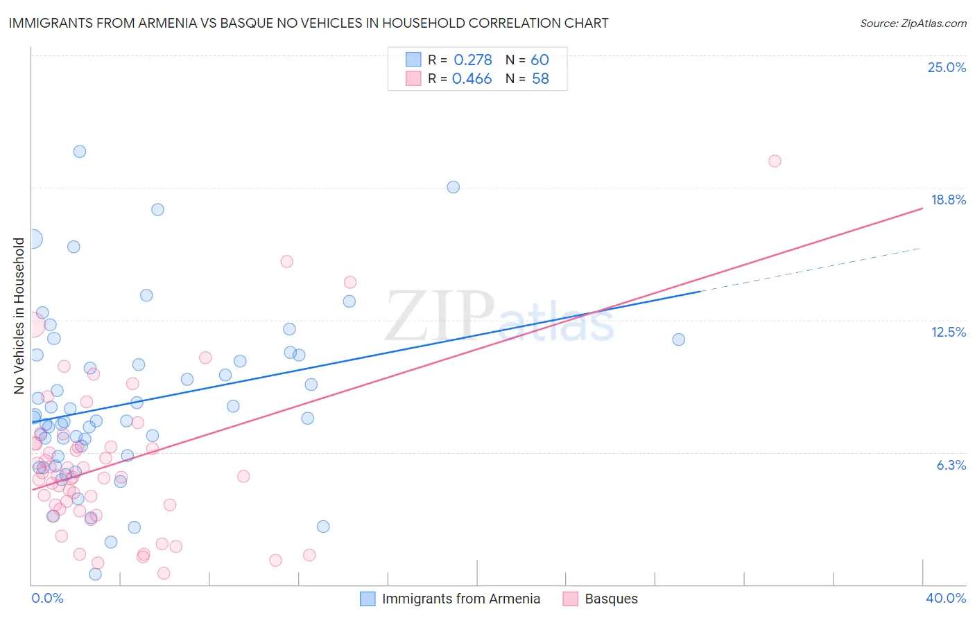 Immigrants from Armenia vs Basque No Vehicles in Household