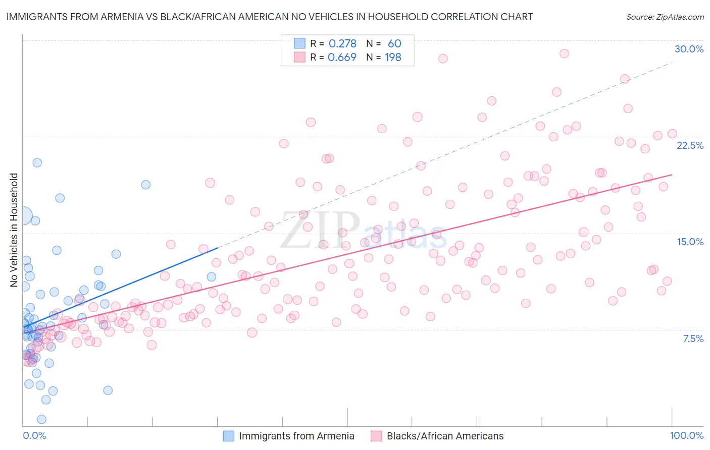 Immigrants from Armenia vs Black/African American No Vehicles in Household