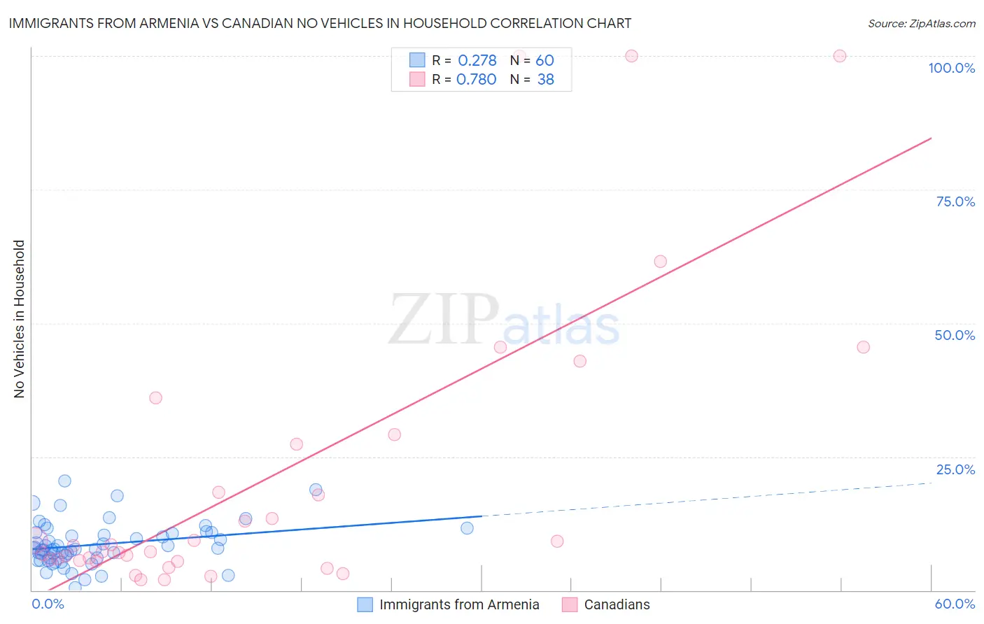 Immigrants from Armenia vs Canadian No Vehicles in Household