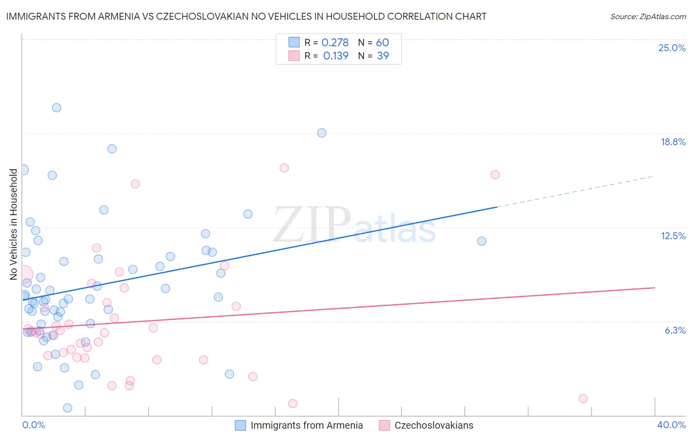 Immigrants from Armenia vs Czechoslovakian No Vehicles in Household