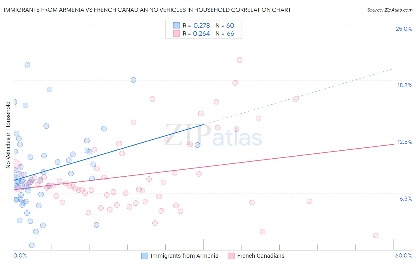 Immigrants from Armenia vs French Canadian No Vehicles in Household