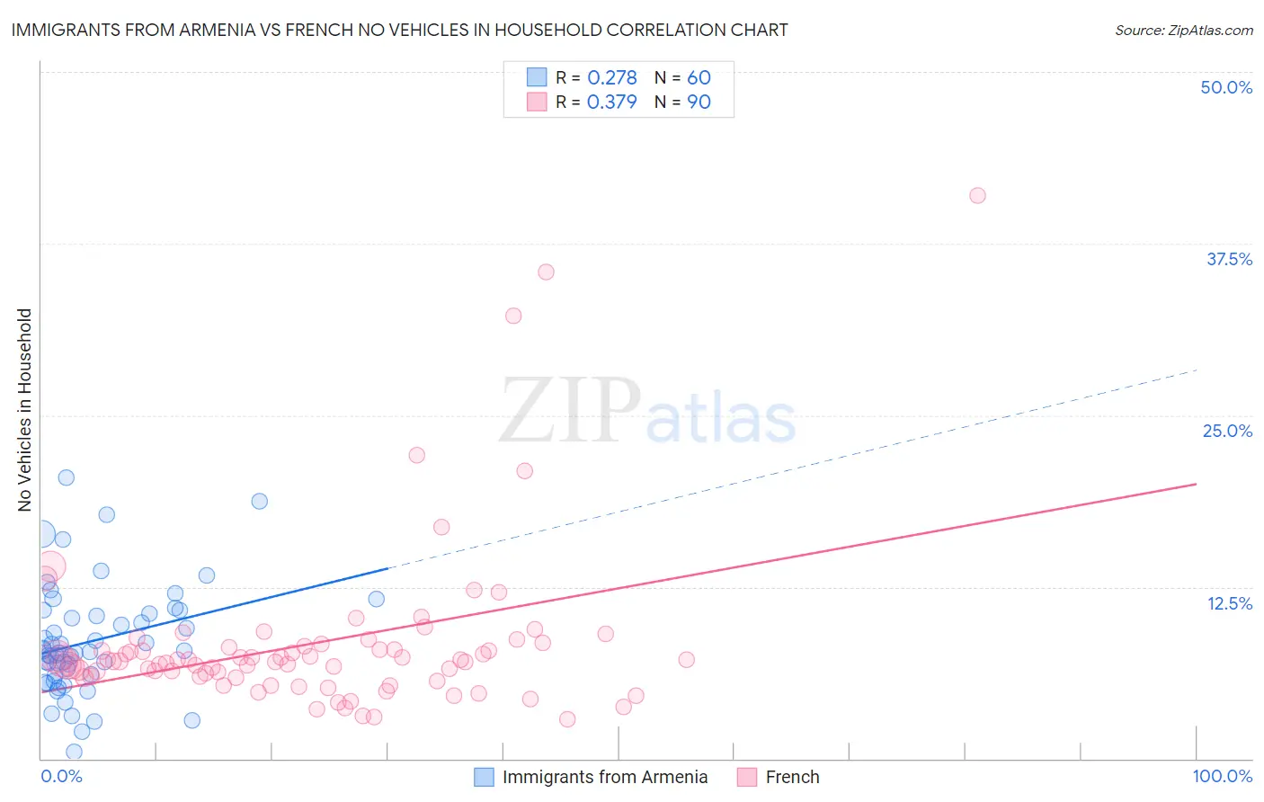 Immigrants from Armenia vs French No Vehicles in Household