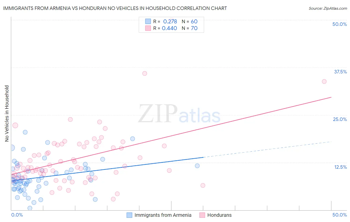 Immigrants from Armenia vs Honduran No Vehicles in Household