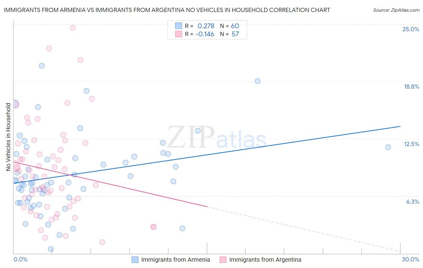 Immigrants from Armenia vs Immigrants from Argentina No Vehicles in Household