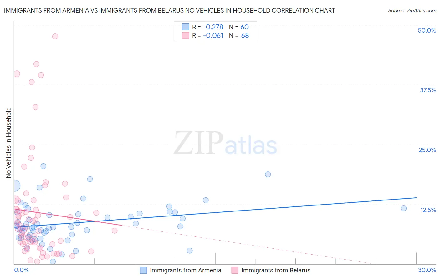 Immigrants from Armenia vs Immigrants from Belarus No Vehicles in Household