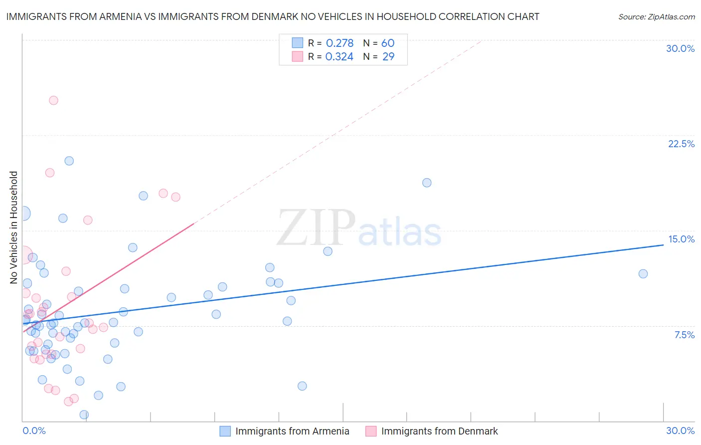 Immigrants from Armenia vs Immigrants from Denmark No Vehicles in Household