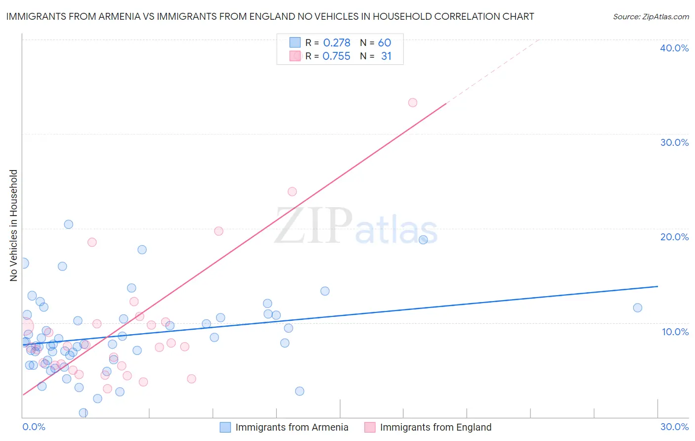 Immigrants from Armenia vs Immigrants from England No Vehicles in Household