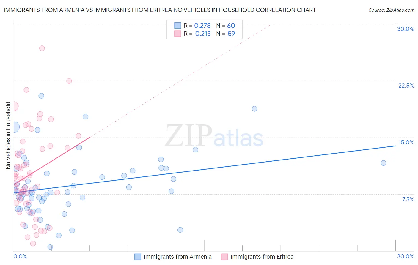 Immigrants from Armenia vs Immigrants from Eritrea No Vehicles in Household