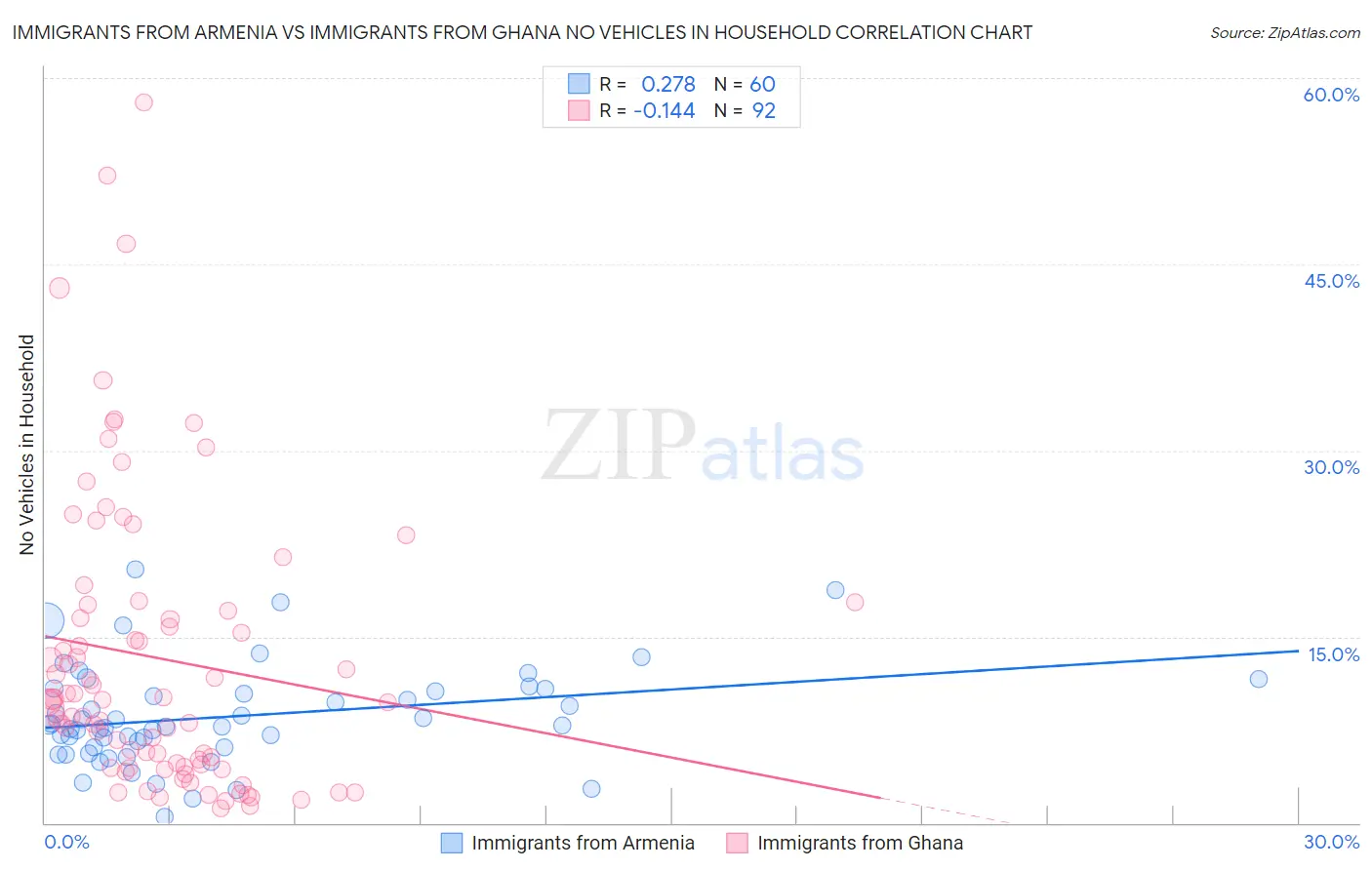Immigrants from Armenia vs Immigrants from Ghana No Vehicles in Household