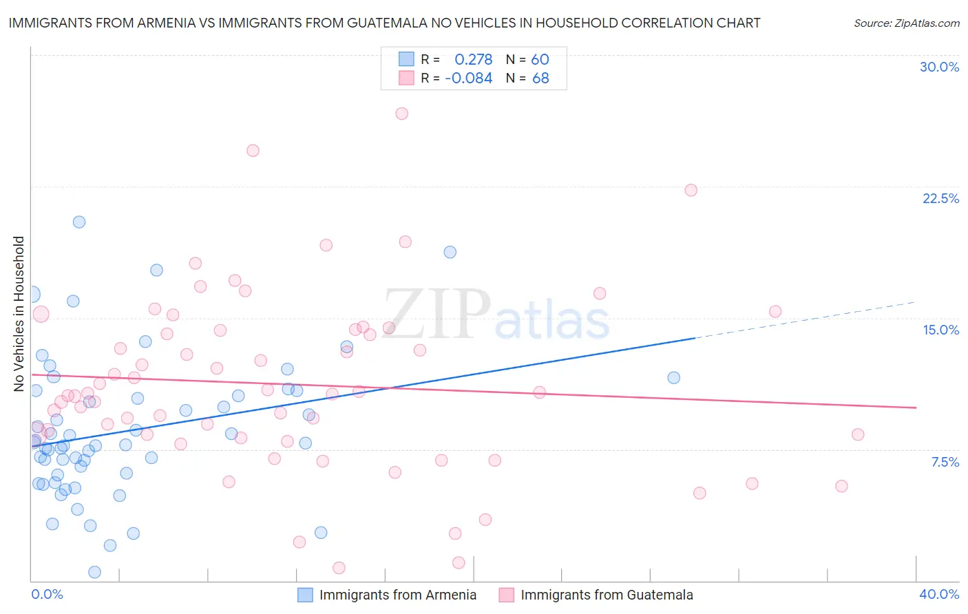 Immigrants from Armenia vs Immigrants from Guatemala No Vehicles in Household