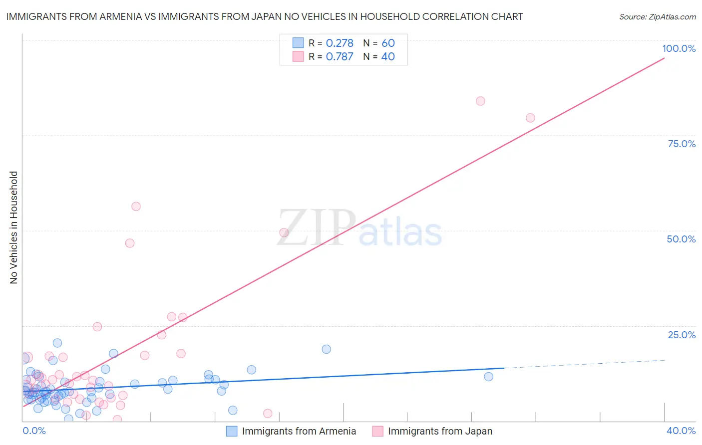 Immigrants from Armenia vs Immigrants from Japan No Vehicles in Household