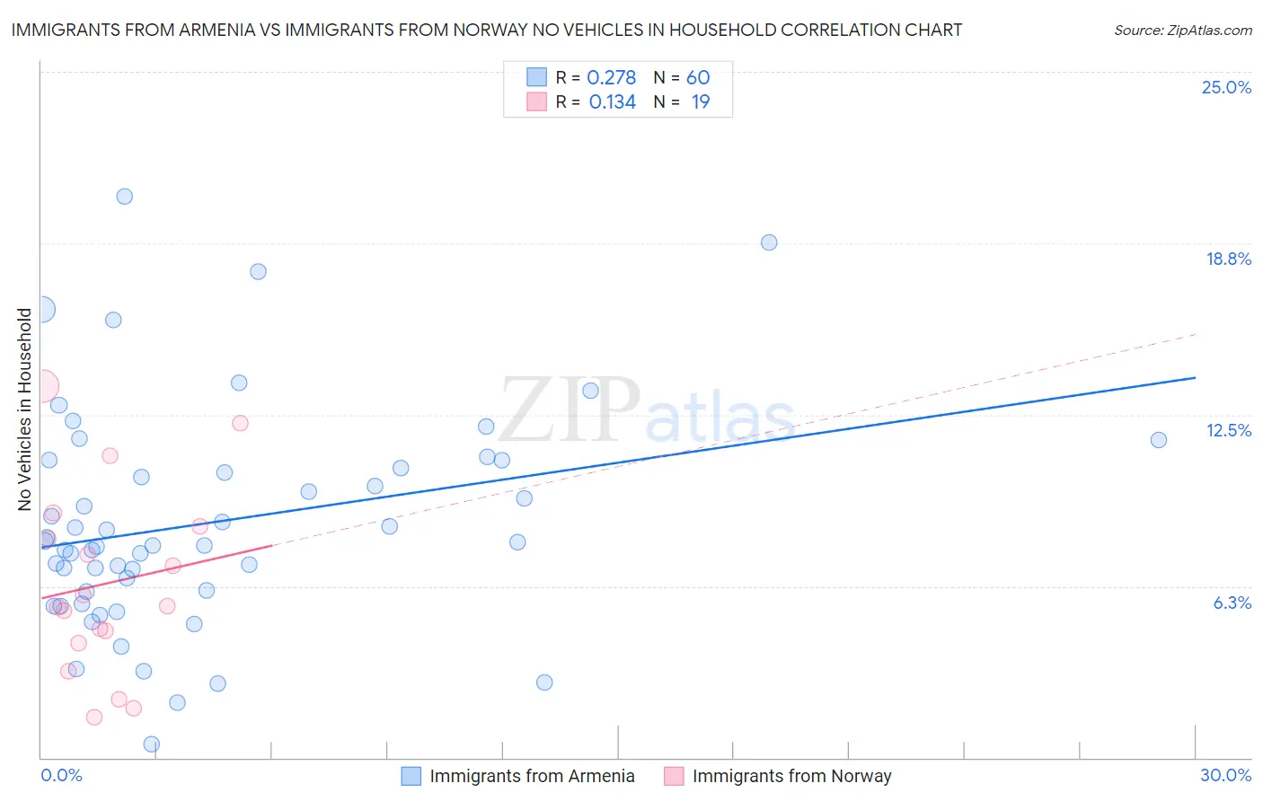 Immigrants from Armenia vs Immigrants from Norway No Vehicles in Household