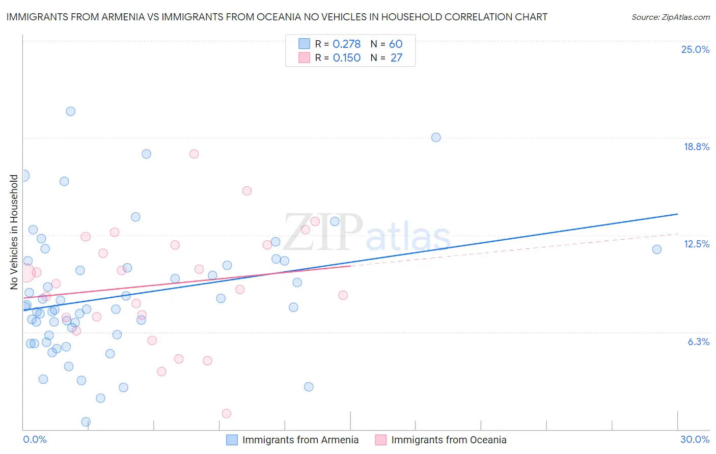 Immigrants from Armenia vs Immigrants from Oceania No Vehicles in Household