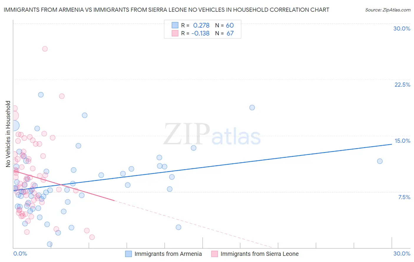 Immigrants from Armenia vs Immigrants from Sierra Leone No Vehicles in Household