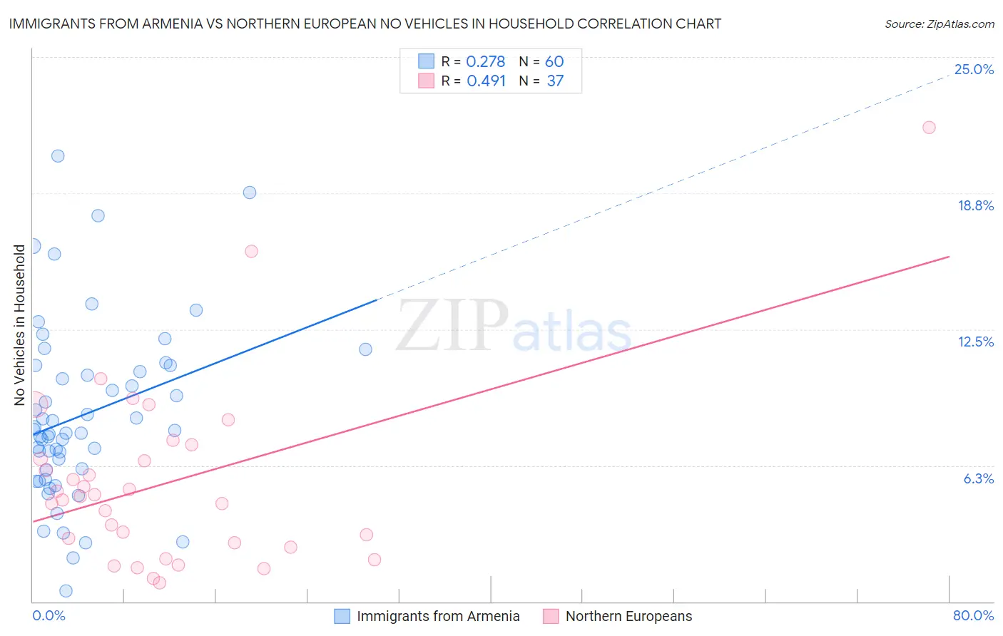 Immigrants from Armenia vs Northern European No Vehicles in Household