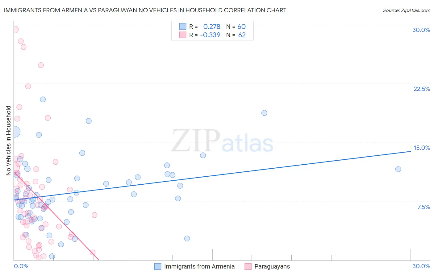 Immigrants from Armenia vs Paraguayan No Vehicles in Household