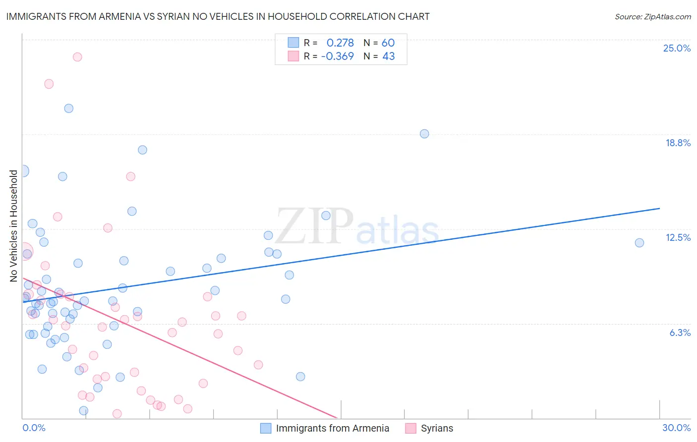 Immigrants from Armenia vs Syrian No Vehicles in Household