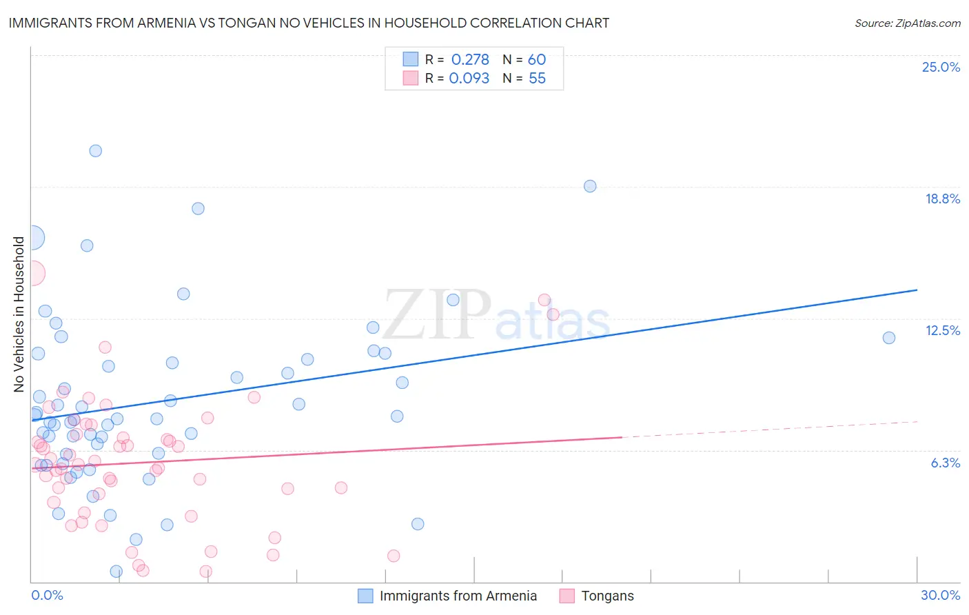 Immigrants from Armenia vs Tongan No Vehicles in Household