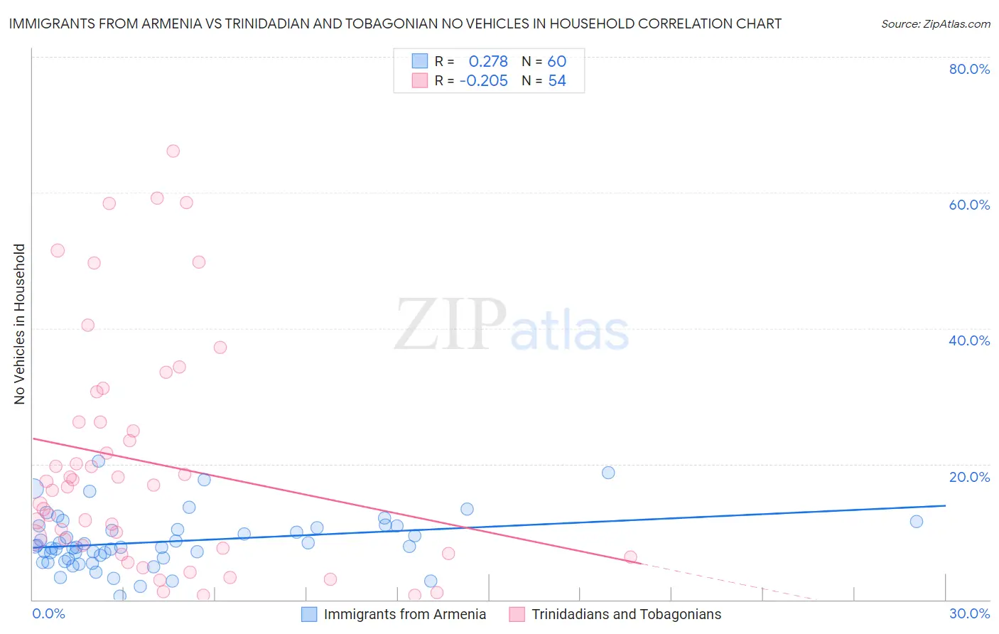 Immigrants from Armenia vs Trinidadian and Tobagonian No Vehicles in Household