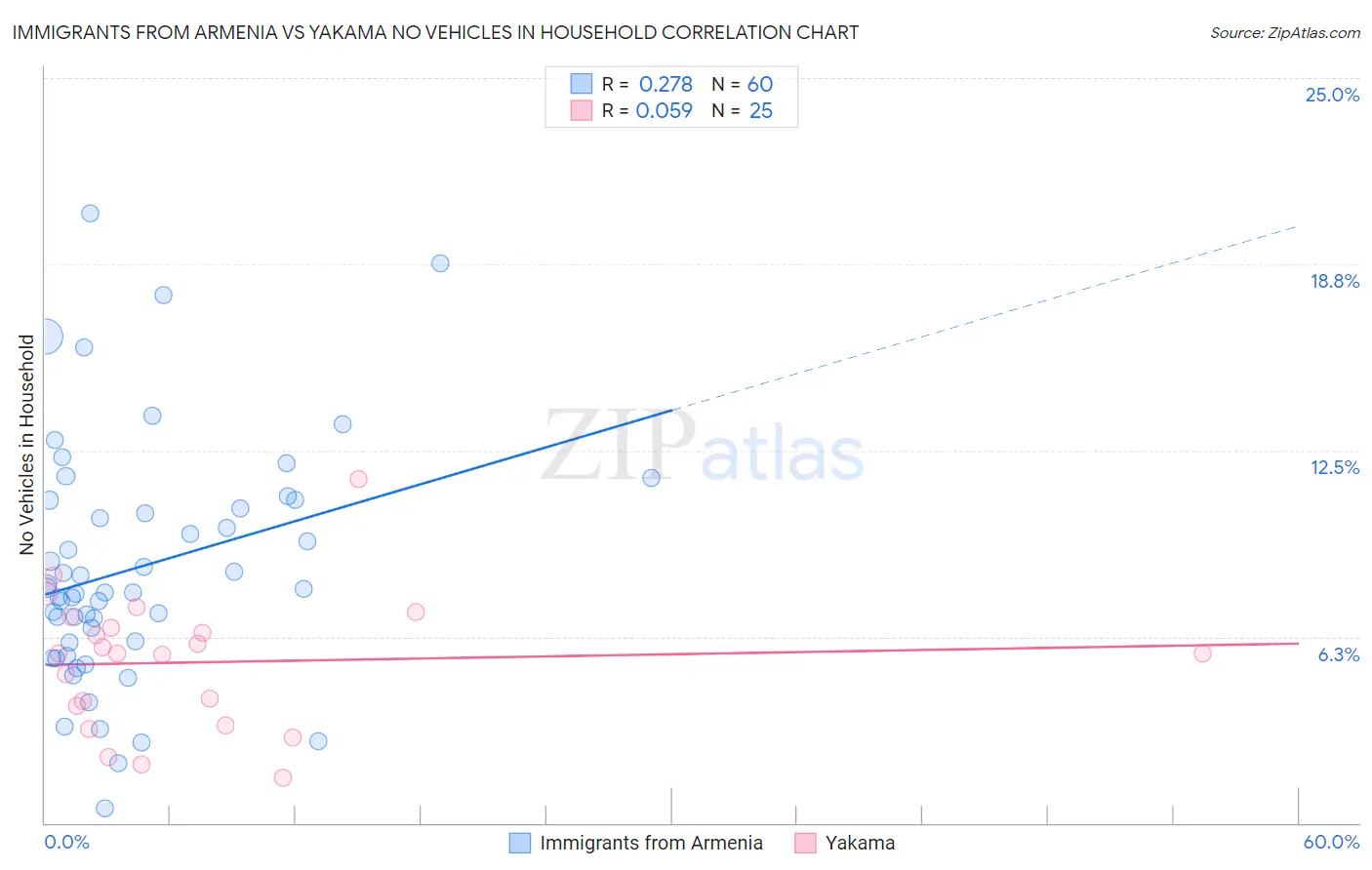 Immigrants from Armenia vs Yakama No Vehicles in Household