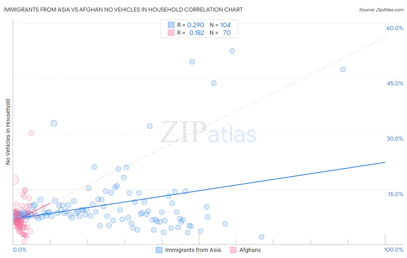 Immigrants from Asia vs Afghan No Vehicles in Household