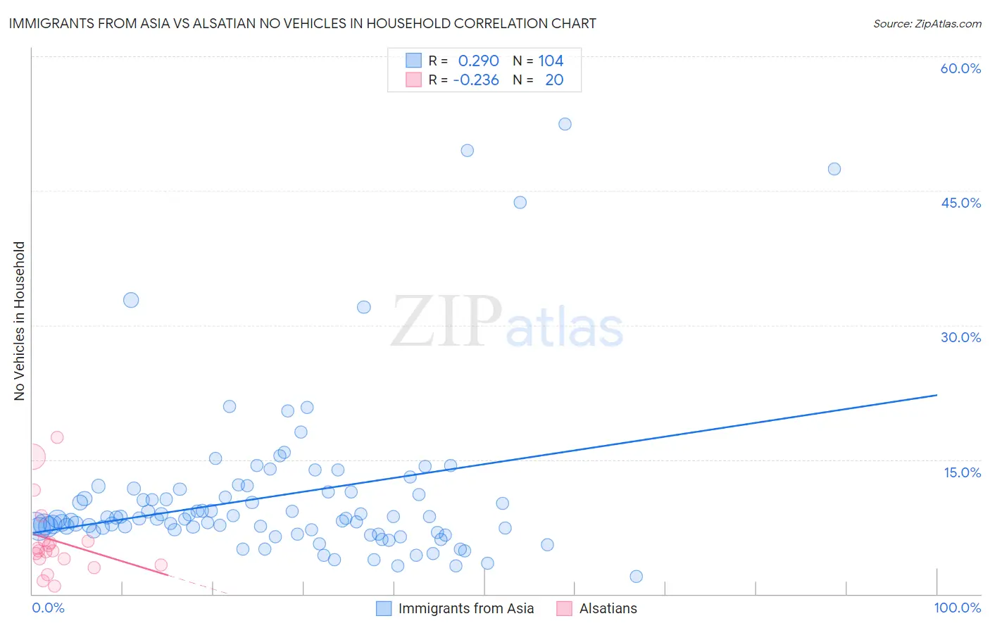 Immigrants from Asia vs Alsatian No Vehicles in Household