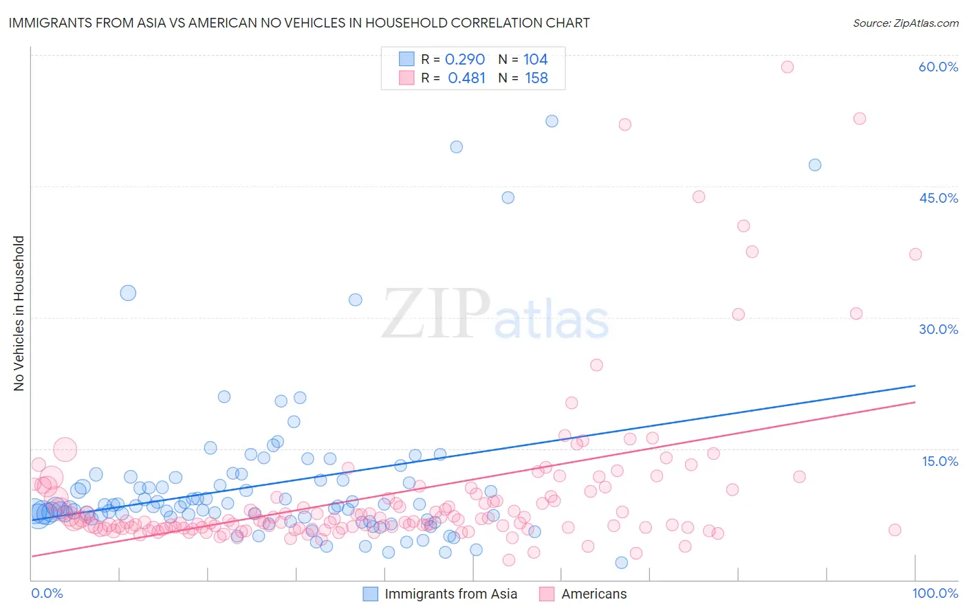 Immigrants from Asia vs American No Vehicles in Household