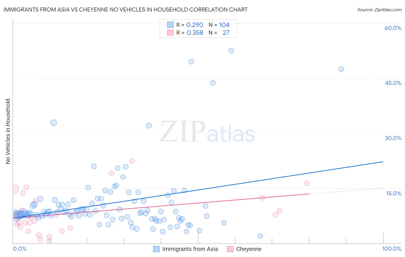 Immigrants from Asia vs Cheyenne No Vehicles in Household