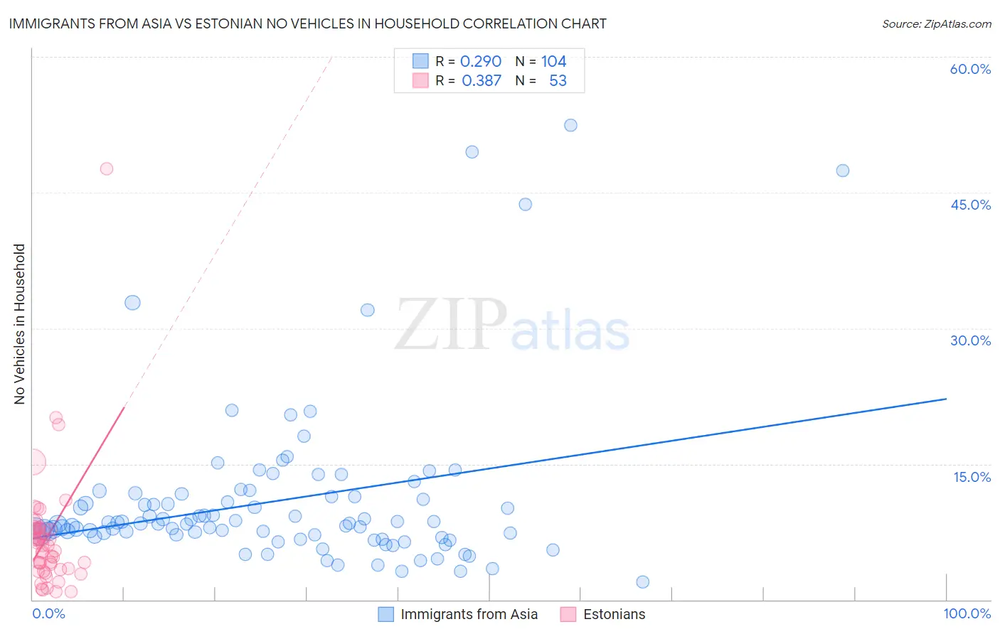 Immigrants from Asia vs Estonian No Vehicles in Household