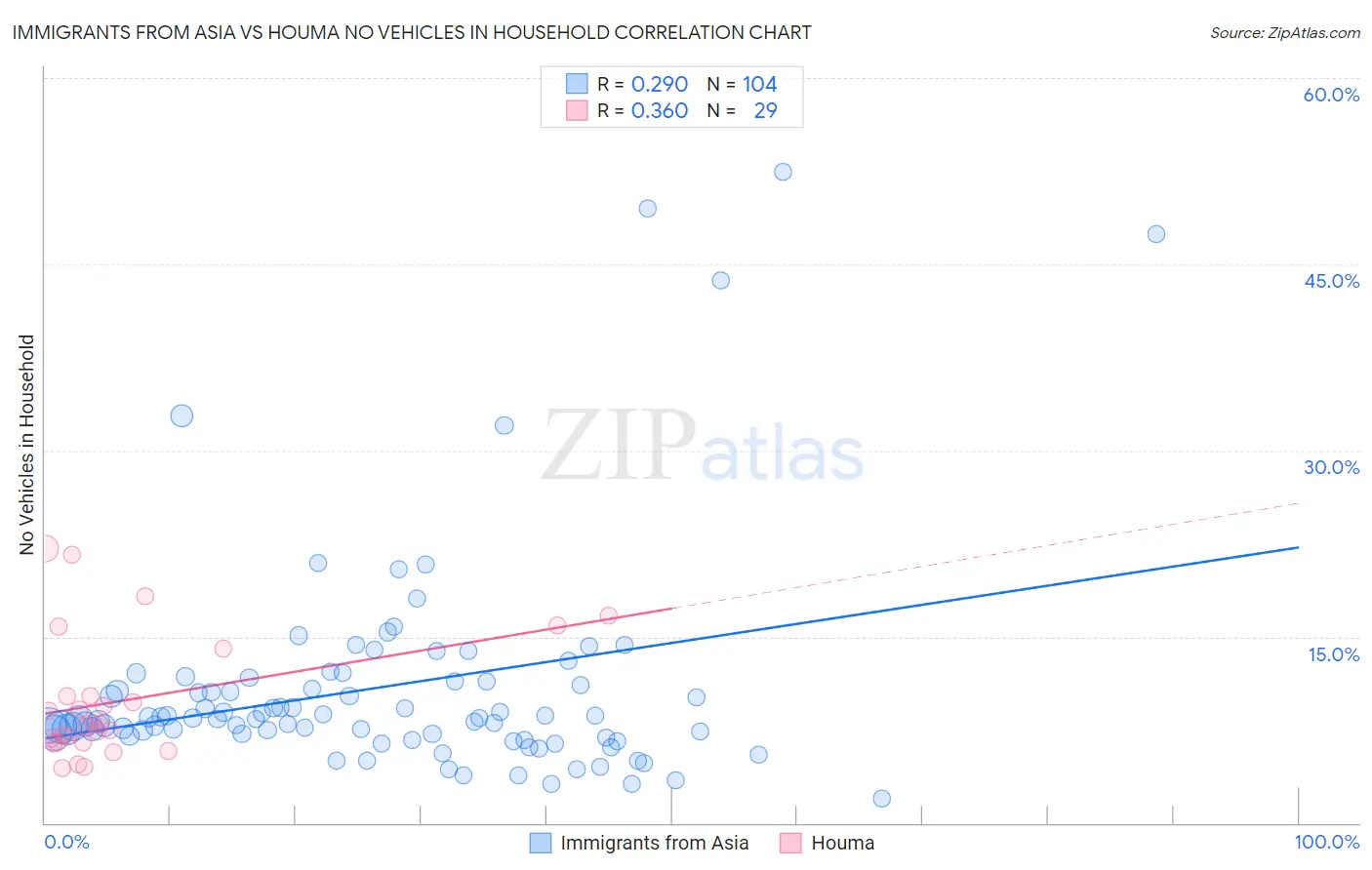 Immigrants from Asia vs Houma No Vehicles in Household