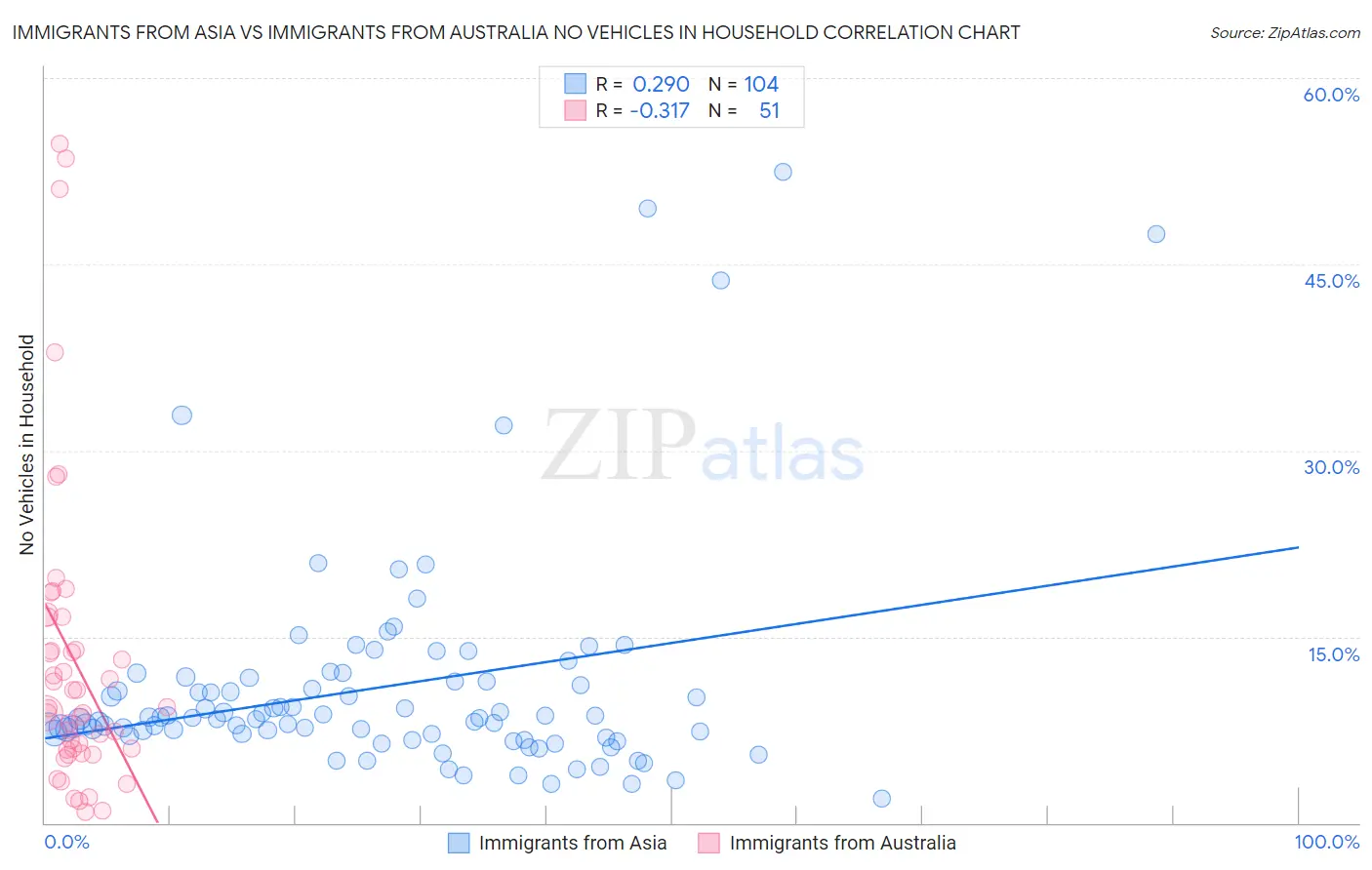 Immigrants from Asia vs Immigrants from Australia No Vehicles in Household