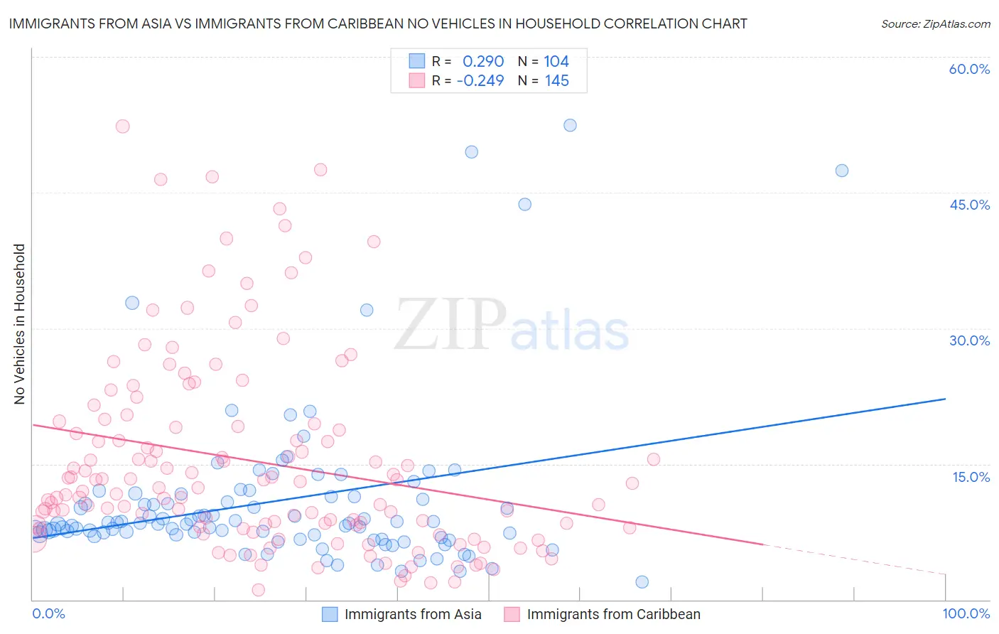 Immigrants from Asia vs Immigrants from Caribbean No Vehicles in Household