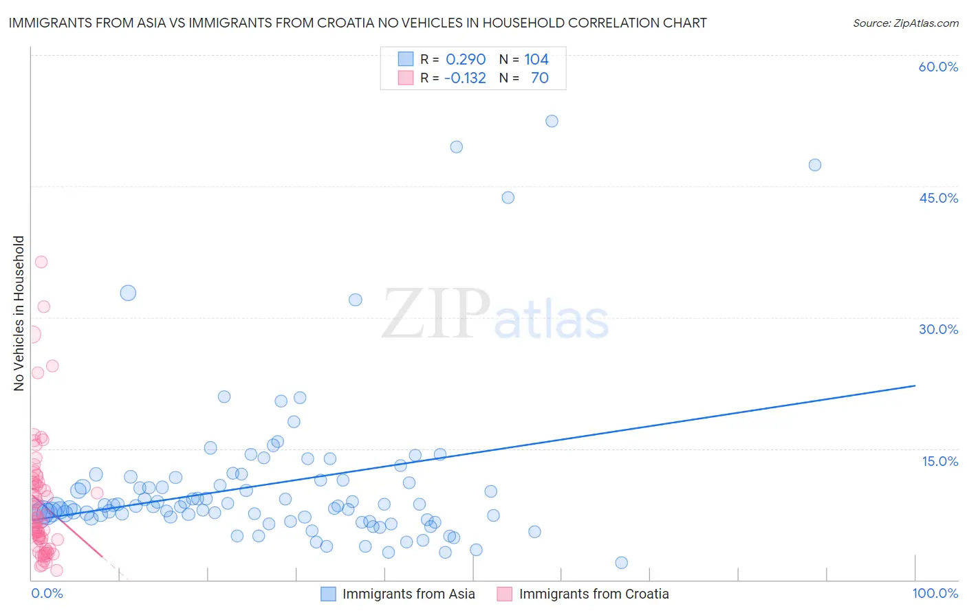 Immigrants from Asia vs Immigrants from Croatia No Vehicles in Household