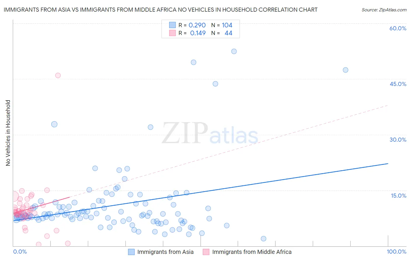 Immigrants from Asia vs Immigrants from Middle Africa No Vehicles in Household