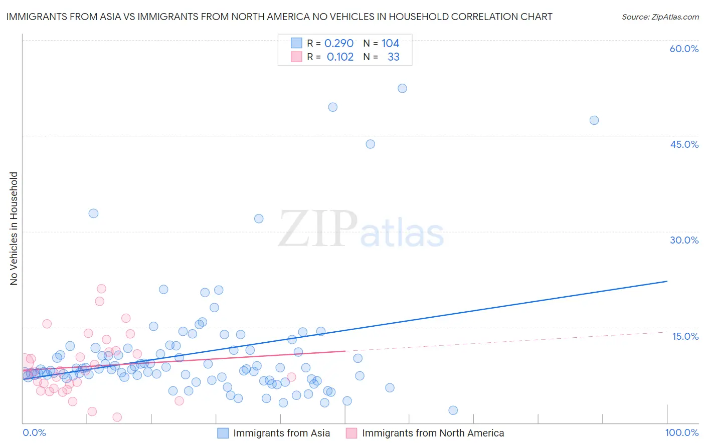 Immigrants from Asia vs Immigrants from North America No Vehicles in Household