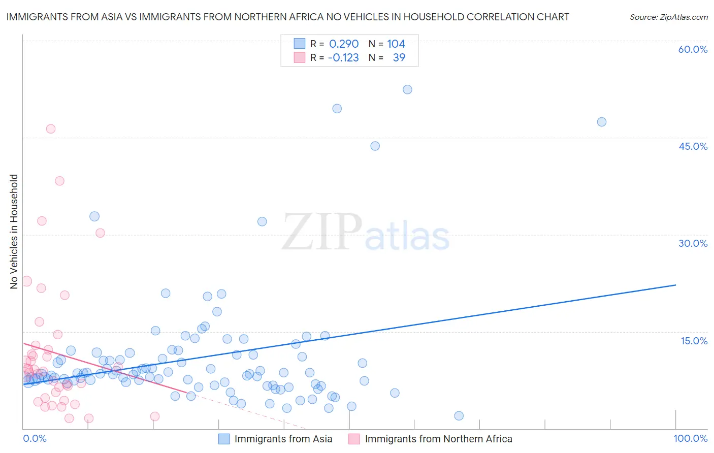 Immigrants from Asia vs Immigrants from Northern Africa No Vehicles in Household