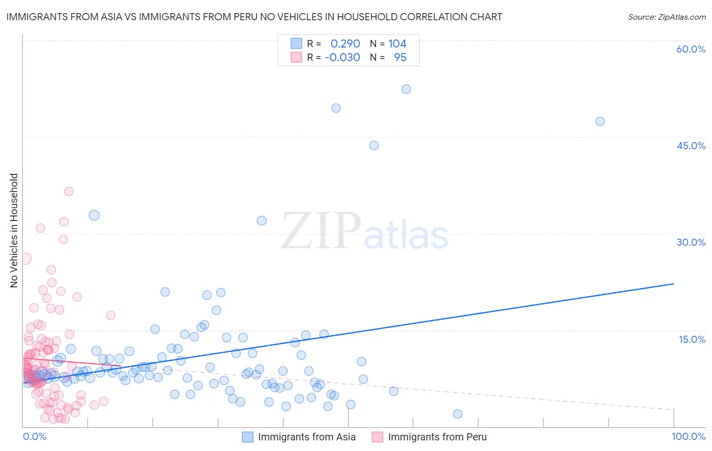 Immigrants from Asia vs Immigrants from Peru No Vehicles in Household