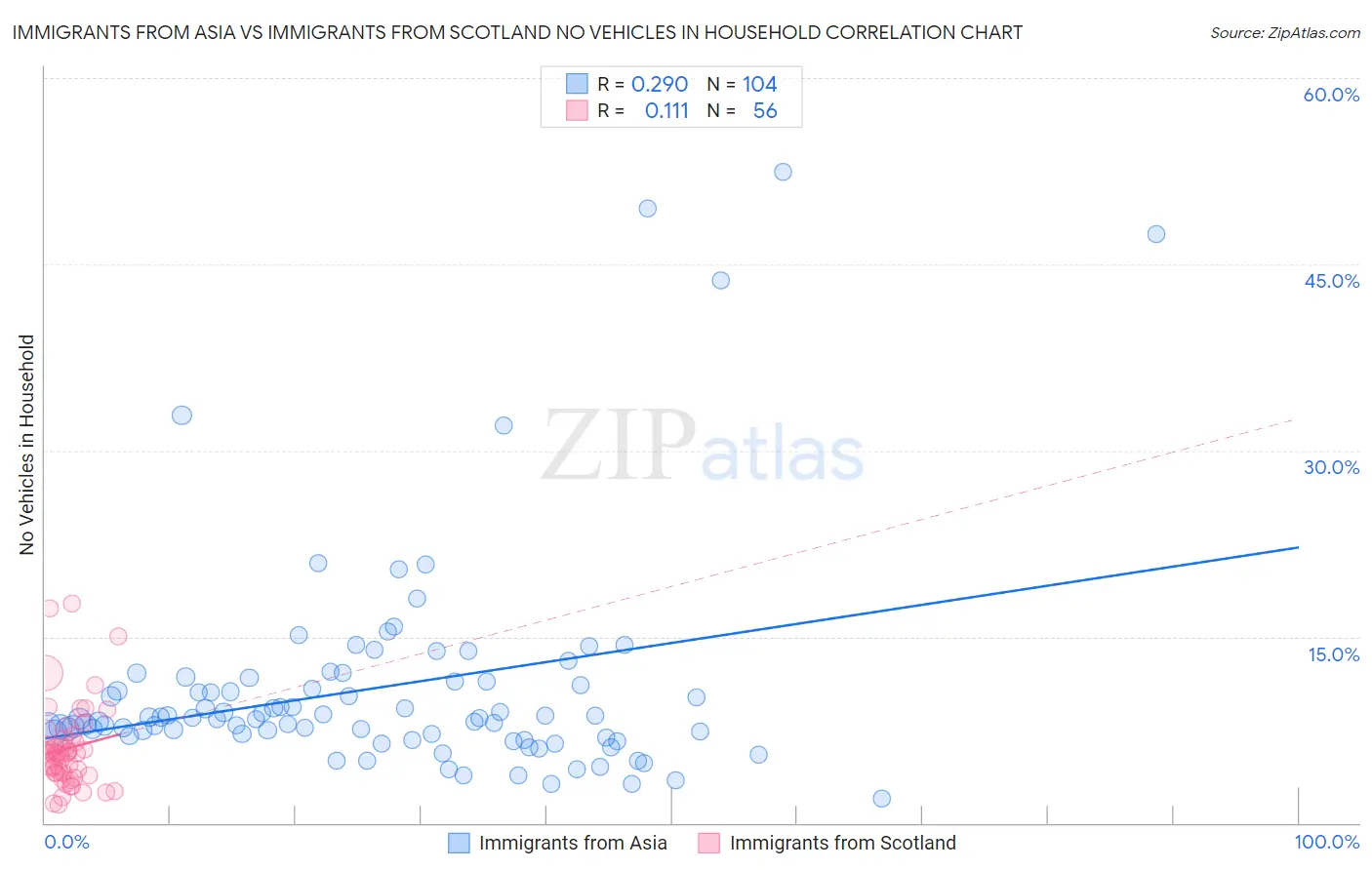 Immigrants from Asia vs Immigrants from Scotland No Vehicles in Household