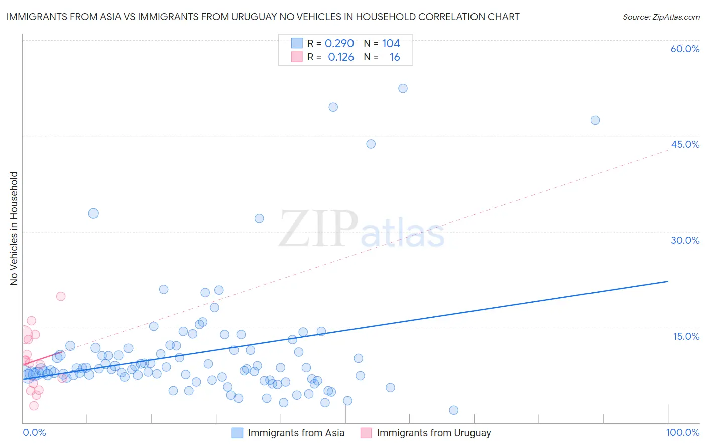 Immigrants from Asia vs Immigrants from Uruguay No Vehicles in Household