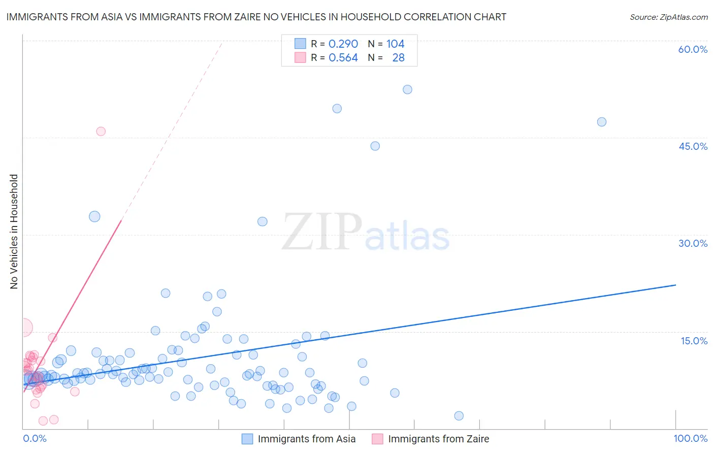 Immigrants from Asia vs Immigrants from Zaire No Vehicles in Household