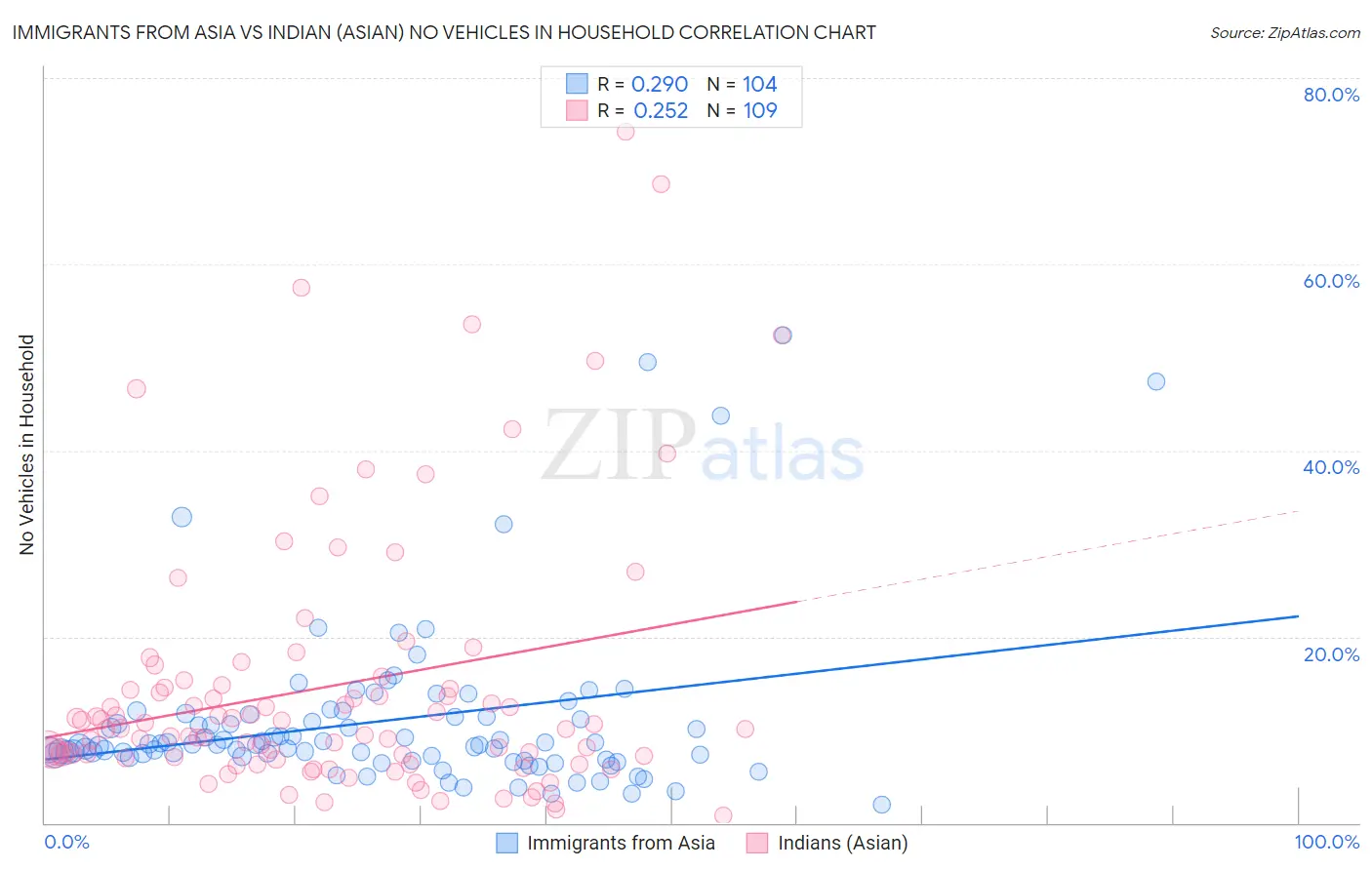 Immigrants from Asia vs Indian (Asian) No Vehicles in Household