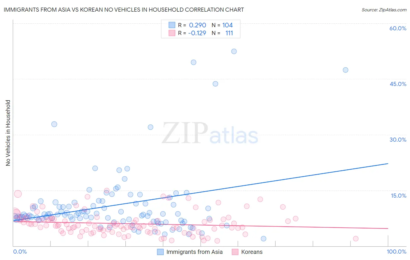 Immigrants from Asia vs Korean No Vehicles in Household