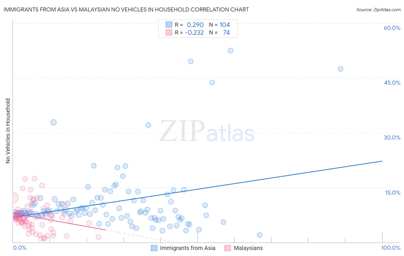 Immigrants from Asia vs Malaysian No Vehicles in Household